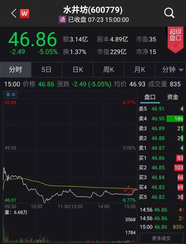 上半年净利增速不及预期 水井坊今日股价下跌逾5%