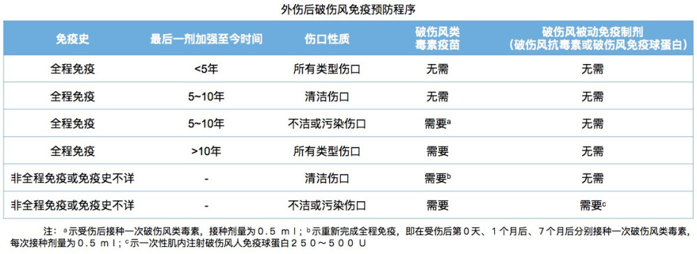 对于既往无破伤风疫苗免疫史的外伤高危人群如军人,警察,军校和警校等