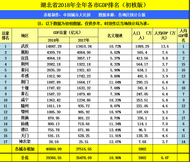 湖北襄阳gdp去年是多少_新闻频道首页 湖北日报