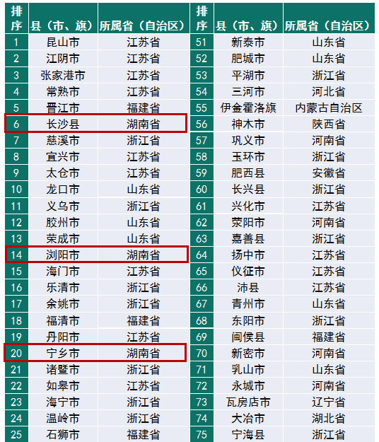 全国百强县市gdp排名2019名单_2019全国百强县排名(2)