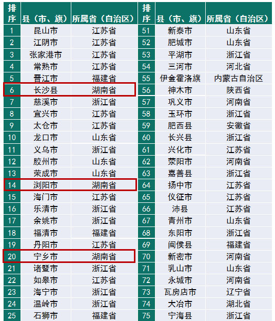 2019年全国经济排行_对照丨2019年中国县域经济竞争力排名出炉 你的家乡