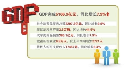 郑州人均gdp2020上半年_2020年河南各市七普人口和人均GDP,郑州十年增长近400万人(2)