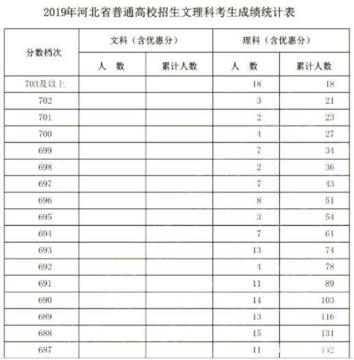 全省一共27人,衡中占了23人,占比高达到85;文科678分以上13人,衡中8