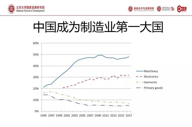 长江学者姚洋在主旨演讲中表示,中国成为制造业第一大国,但很多人仍然