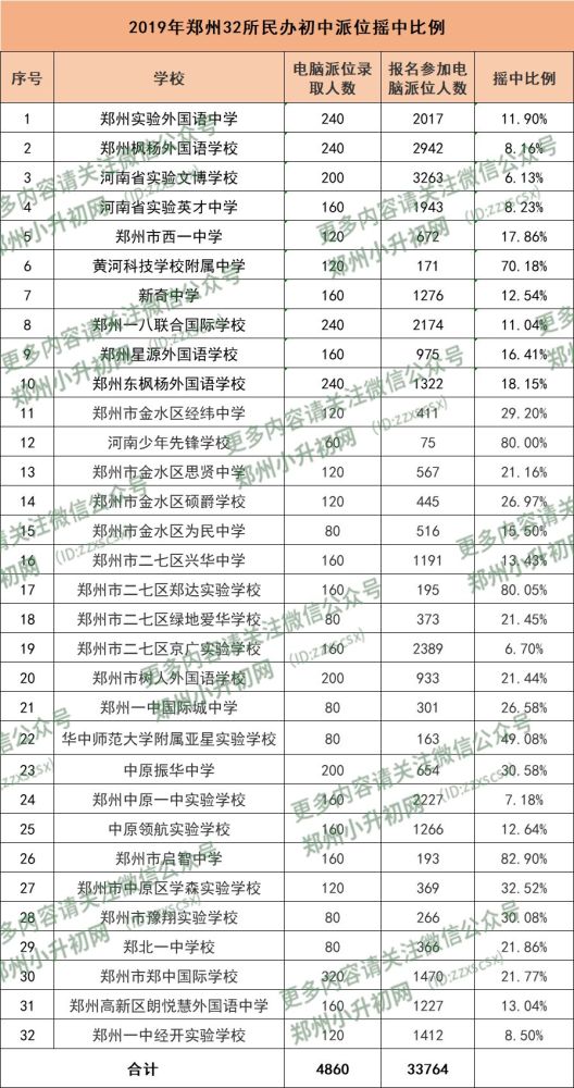 哪所学校更受家长青睐 ?郑州民办初中招生报名人数一览!升学参考!