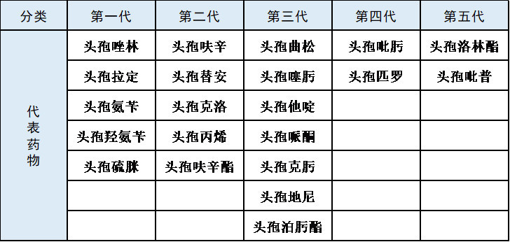 五代头孢代代都不同超全用法比较来了