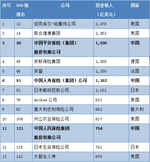 93亿美元;中国太平排在第451名,较去年上升了14名,其营业收入为274.