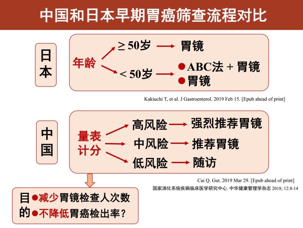 图18 中国和日本早期胃癌筛查流程对比