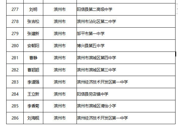 一中学 刘洁 滨州市无棣县清华园学校 张红梅 滨州市阳信县第二实验