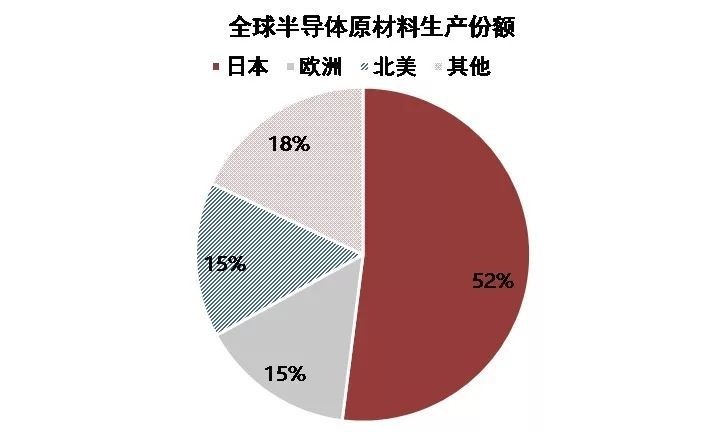 日本占据全球半导体原材料生产份额一半以上 图片来源:财新网