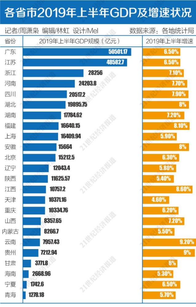 2019年 东部 gdp_2019年中国gdp增长率