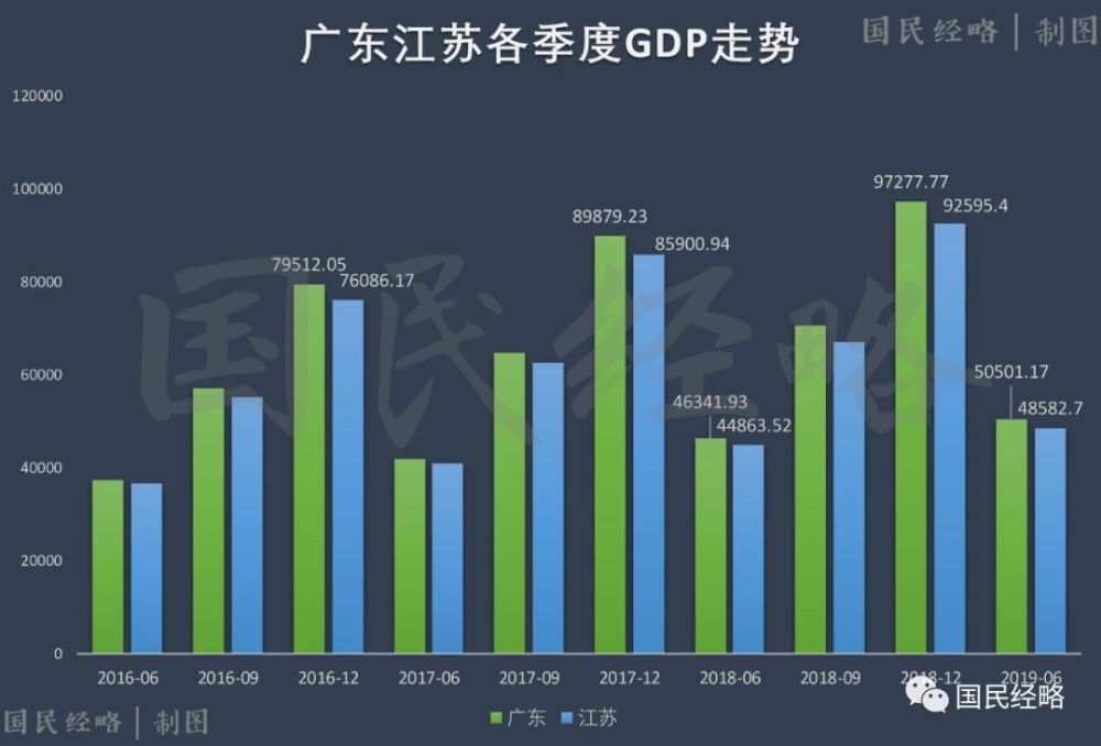 苏粤gdp(2)