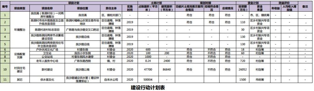 陈洞村,寮采村,南方村街坊,新的村庄规划来啦!