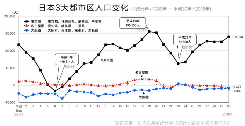 目前大阪的gdp,已经只有东京的不到一半,甚至近年被爱知县超过,沦落到