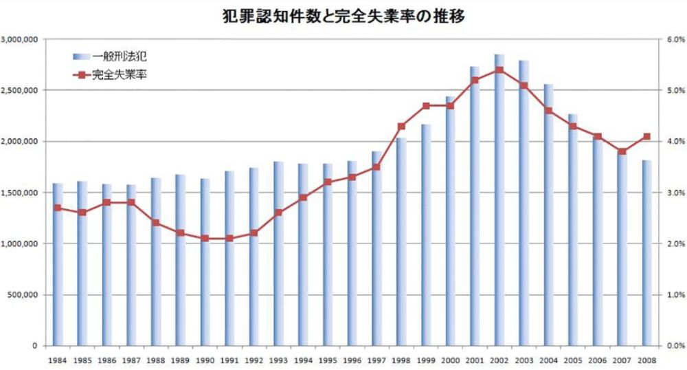 京都动画纵火案背后的日本:经济越差,犯罪率越高?