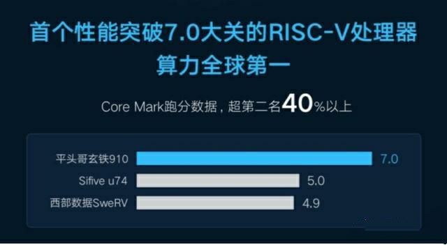 国产玄铁910芯片发布,阿里:算力全球第一