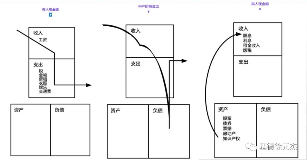 在穷爸爸富爸爸里对于中产阶级有个建议:"多买进资产,少买入负债.