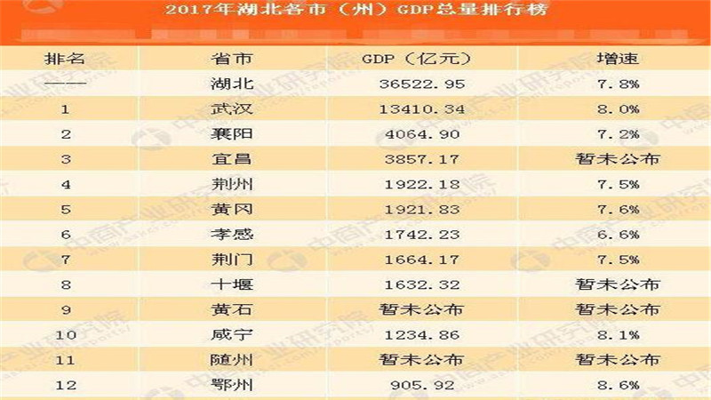 宜昌发展和GDP_宜昌市2019年国民经济和社会发展统计公报(3)