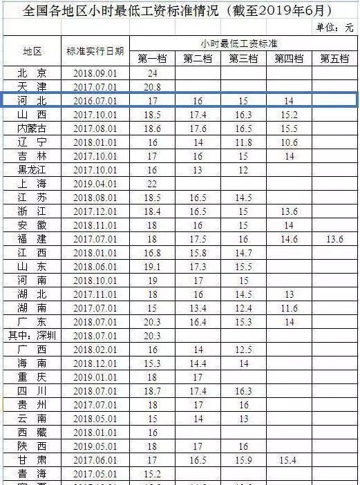 河北省月最低工资标准公布!看看石家庄是多少?