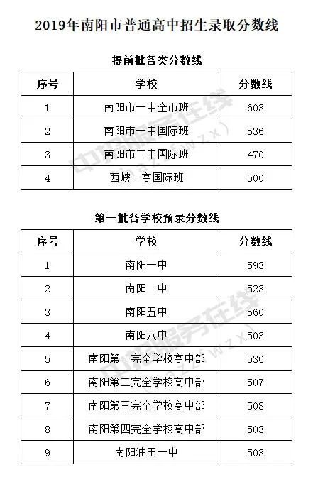 在卓越中学就读,注册卓越中学学籍,按分数附:2020年范县一中高中招生