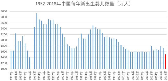 2018年新生人口_中国2020年新生人口(3)