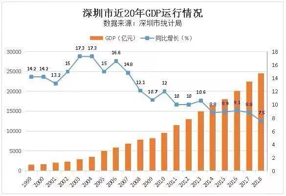 深圳上半年gdp增速