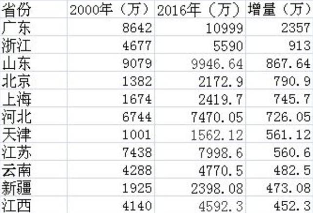 中国人口第一省_再增1500万人 中国人口第一大省,定了(2)