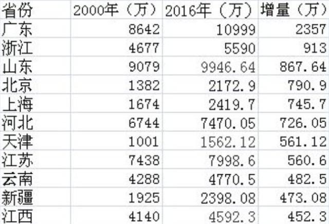 全国第一人口大省_中国评论新闻 中部六省人口空心化 重庆为最 外流是主因(2)