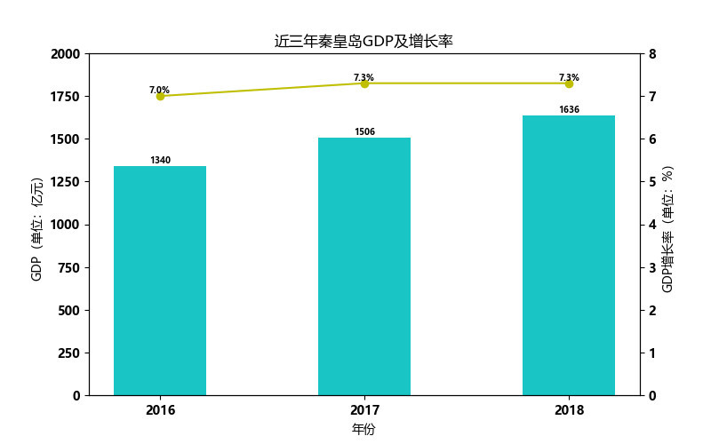 秦皇岛gdp数据