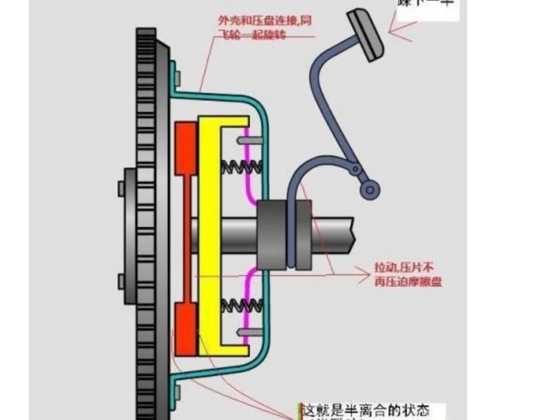 离合器长时间半联动,会增加磨损吗?