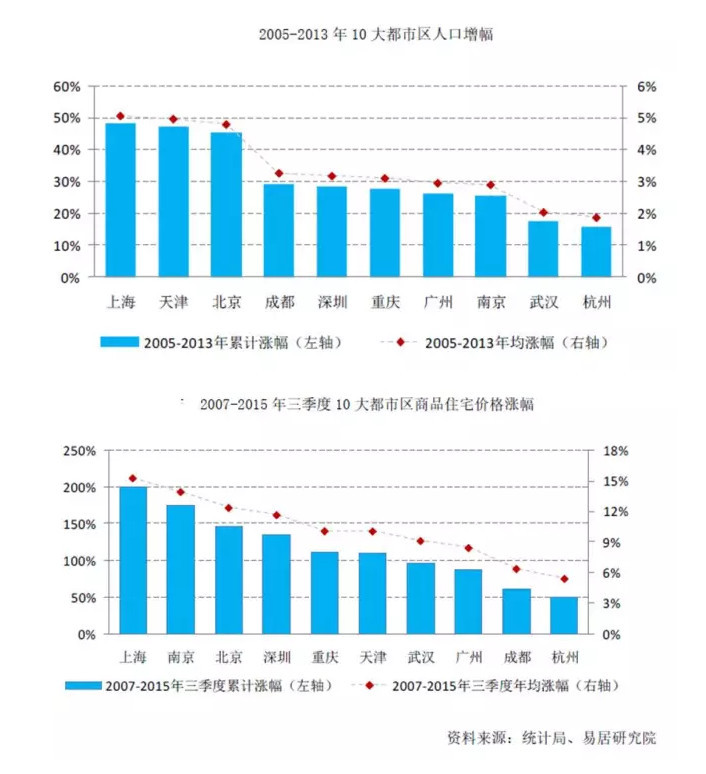 全面放开二胎的政策出台 哪些城市房价涨最快