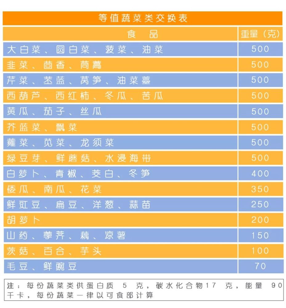 糖尿病患者学会这份食物交换份表,再不用为一日三餐吃