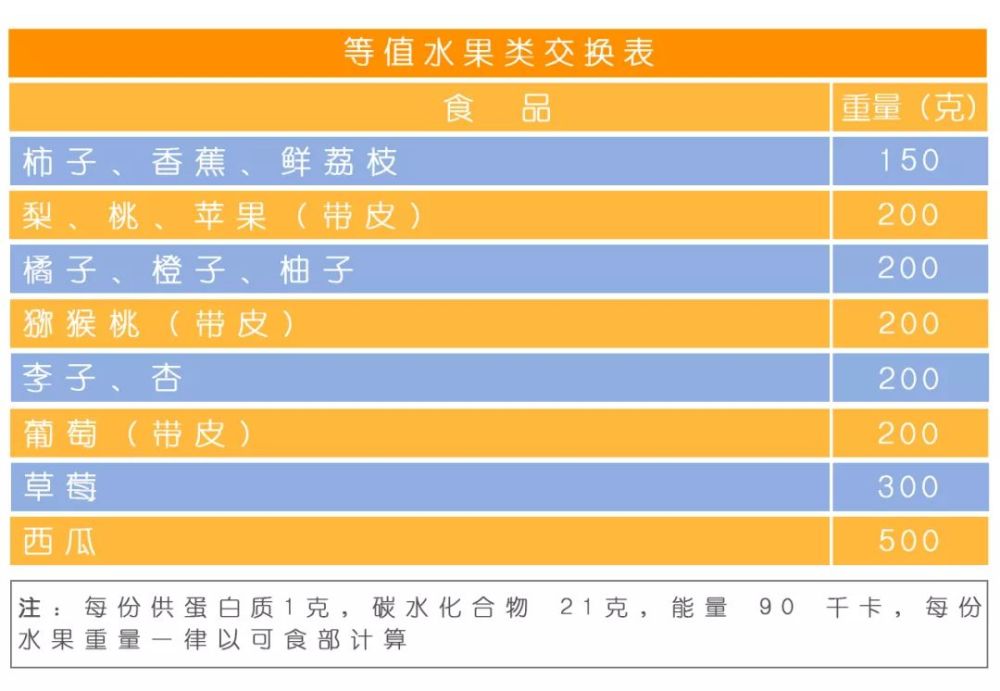 糖尿病患者学会这份食物交换份表,再不用为一日三餐吃