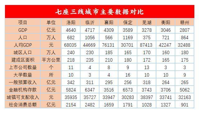 襄阳洛阳gdp(2)