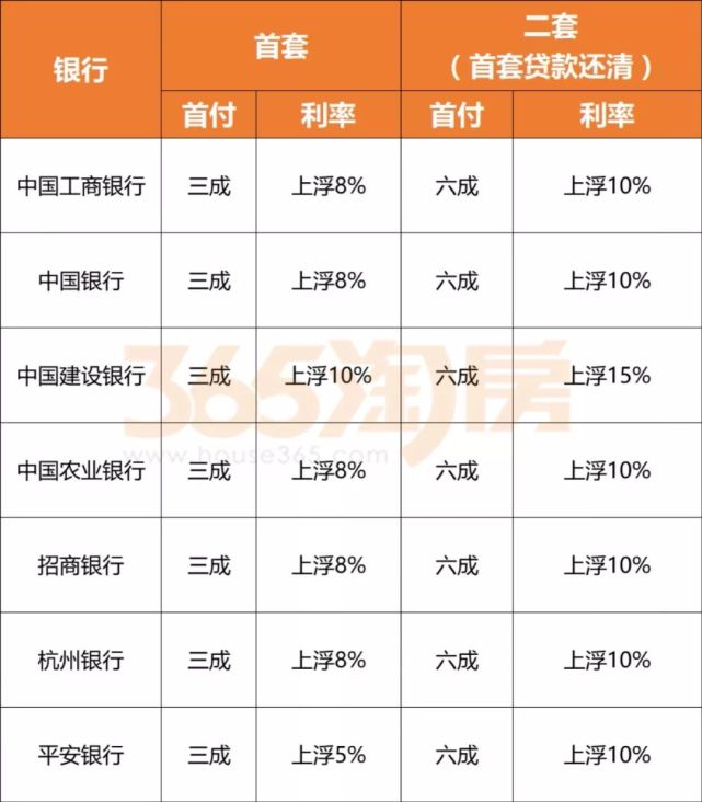 持续收紧?杭城首套房贷利率最高上浮10%,刚需