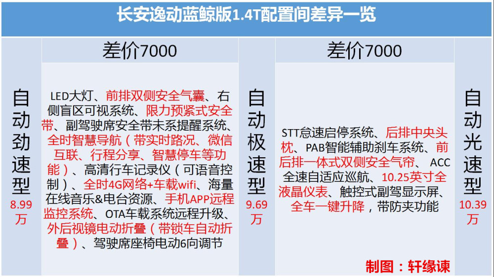 长安逸动蓝鲸280t车型3款配置怎么选?推荐劲速型和极速型!