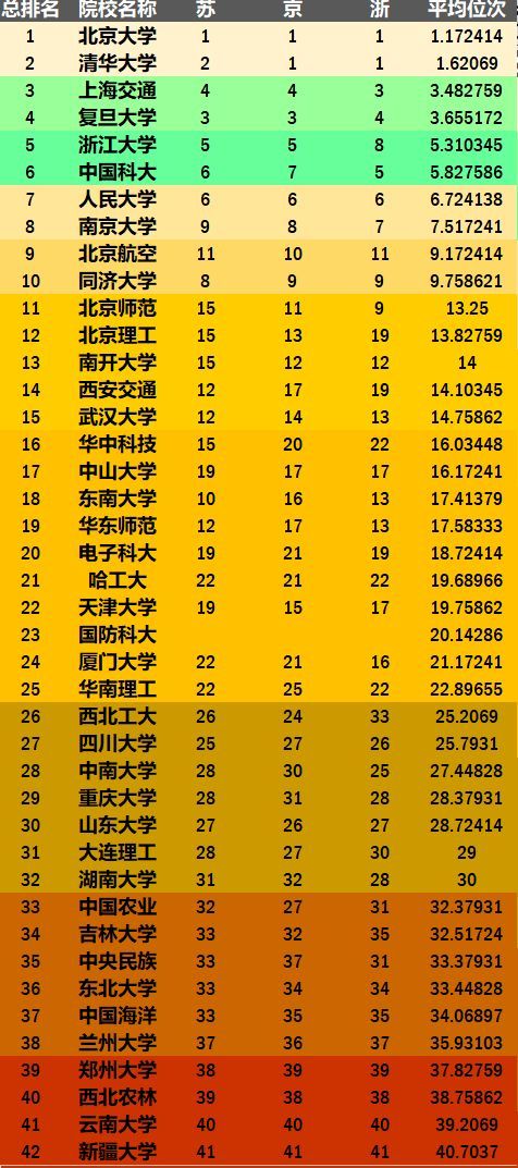 42所双一流高校各省最新投档线排名,这才是中国大学的