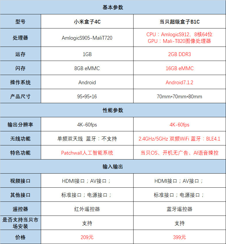 晶晨s912,要比小米盒子4c的s905性能强上很多;现在1gb内存已经成为了