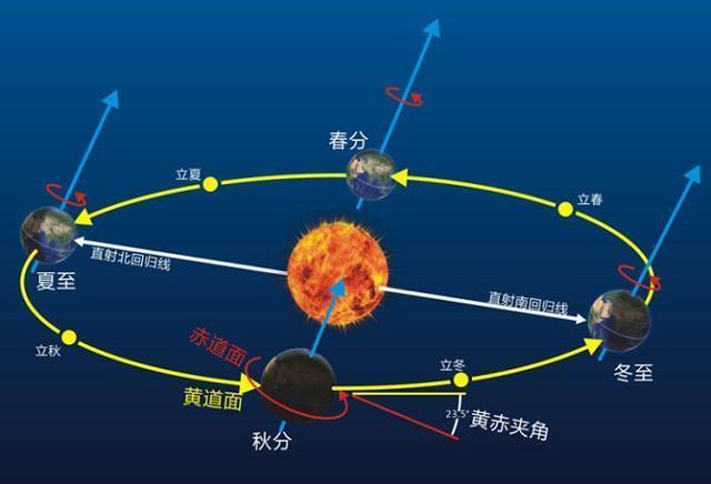 太阳系的北极方向是远离银河系中心的,所以在地球上的冬季,地球自转