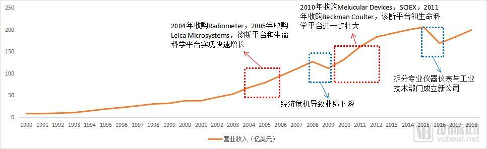 47次疯狂收购,年营收超8亿,丹纳赫这样成为器械界的头部玩家