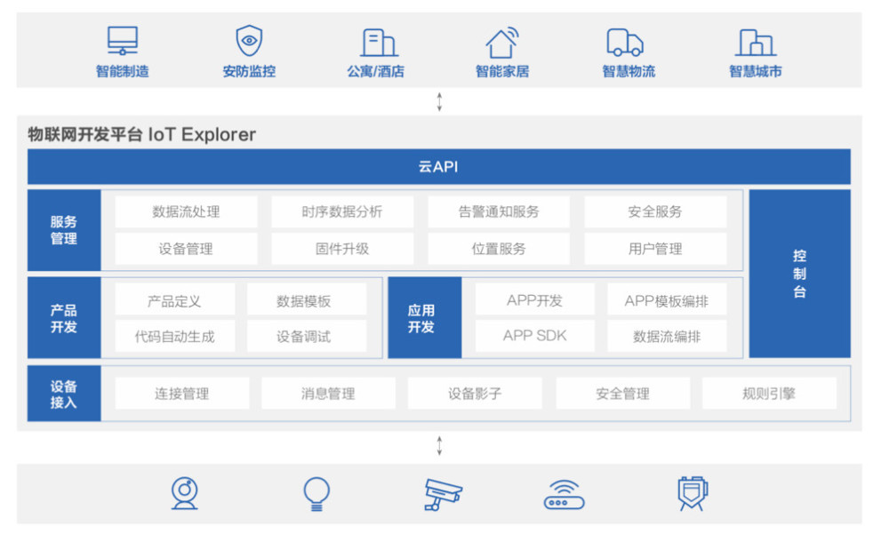 打破物联网最后一道门槛 腾讯云发布IoT Explorer