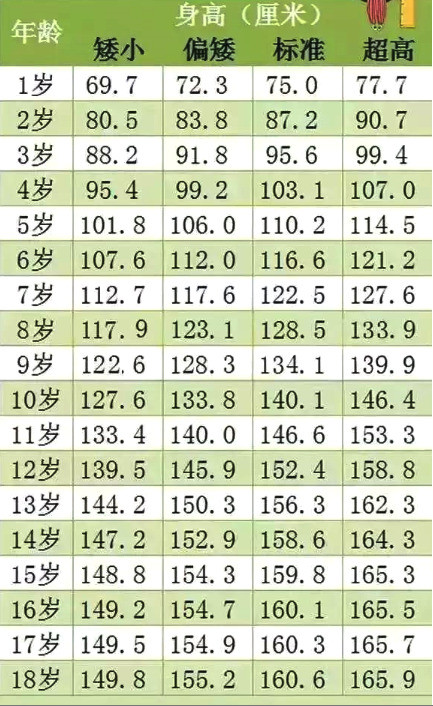 1—18岁男孩身高标准