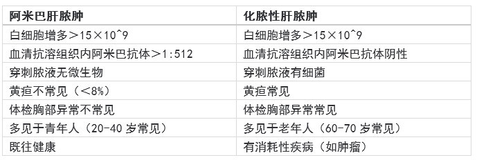 一文掌握|肝脓肿的诊治要点