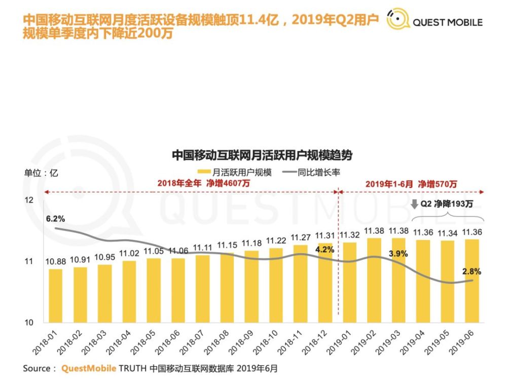 中国的移动互联网月活用户首次下降