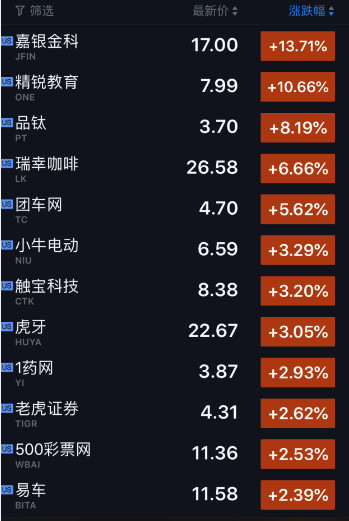 科技股收盘|苹果市值超亚马逊居全球第二 瑞幸涨6.6%创新高