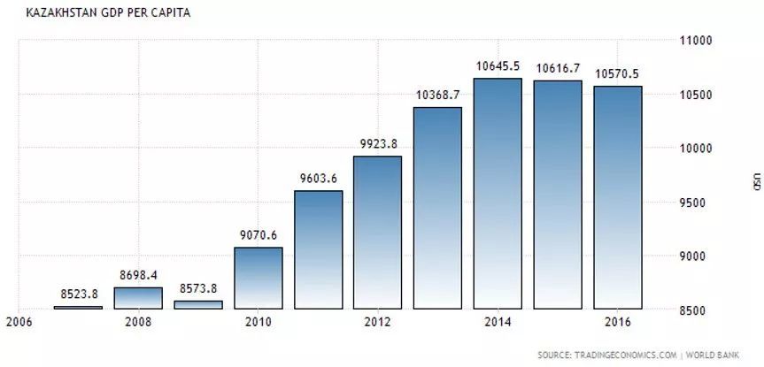 哈萨克斯坦gdp排名_哈萨克斯坦的明星排名