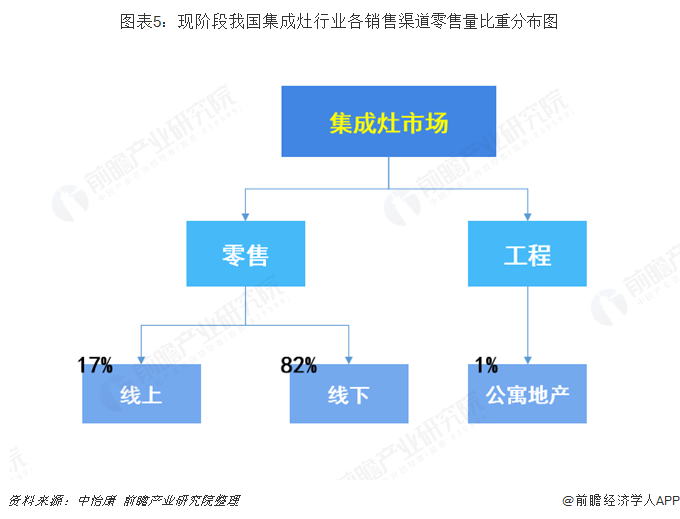 集成灶行业市场分析:线上平台开始发力