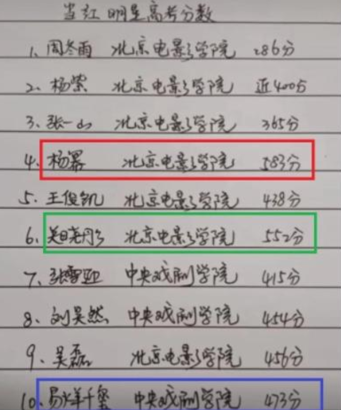 当红明星高考分数曝光,周冬雨变学渣?看到杨幂粉丝不