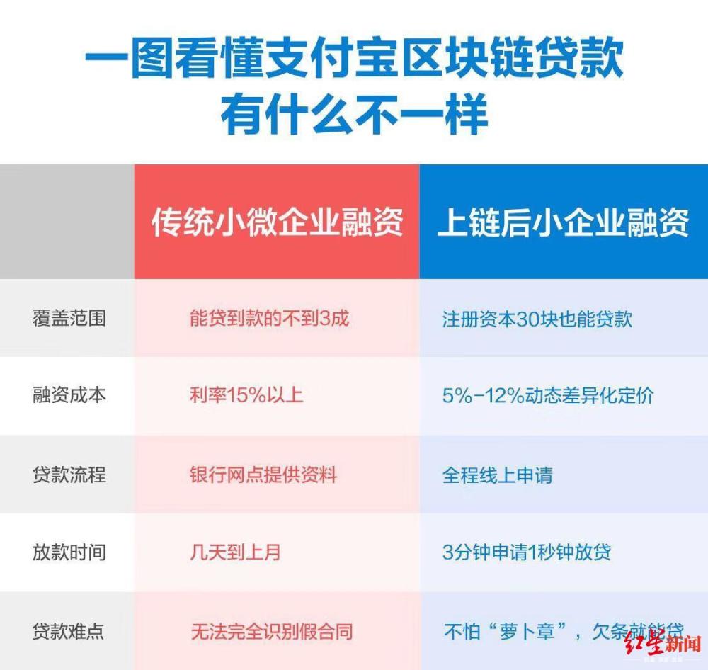 全球首例区块链贷款落地 成都电脑城商户获首单融资