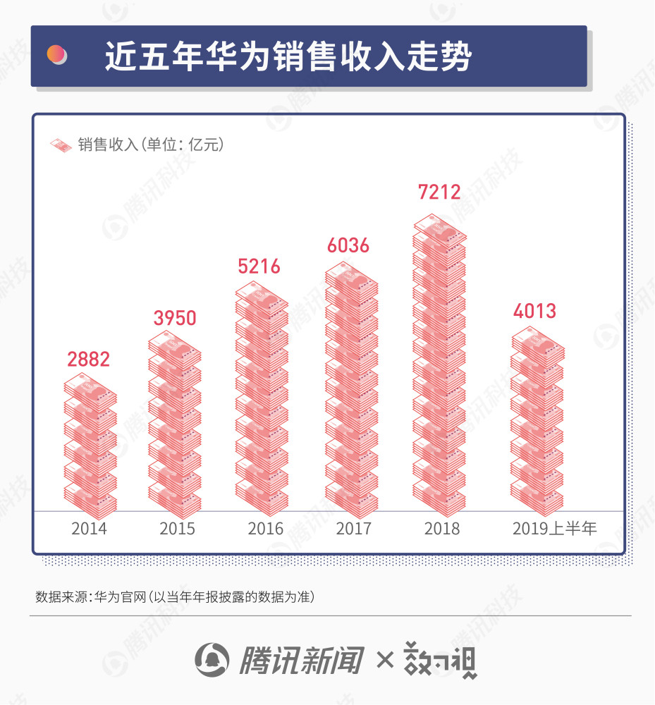 数你懂图解华为半年财报营收已超过2015年全年